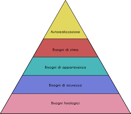 piramide Maslow